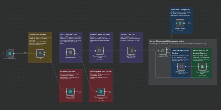 Workflow n8n przed Flowlint